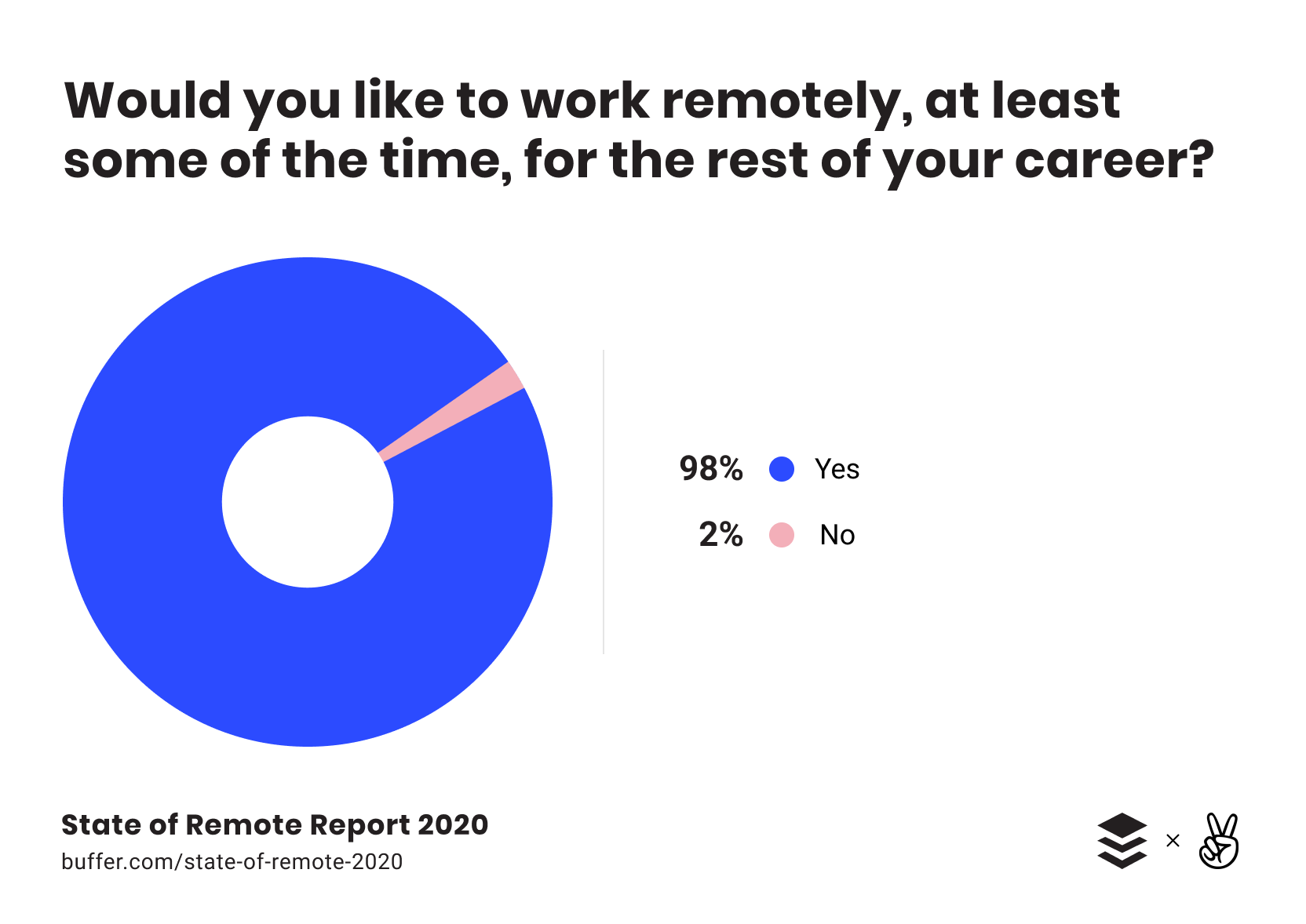 Buffer stats