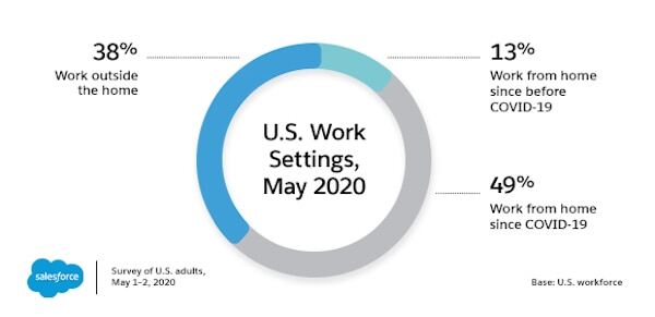Salesforce data